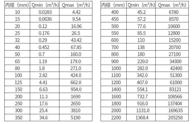 氯甲烷流量计口径流量范围表