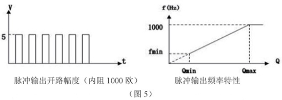 液蜡流量计脉冲输出特性图