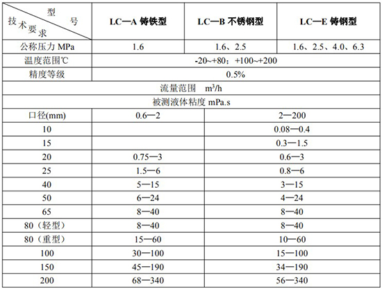 胶水流量计技术参数对照表一