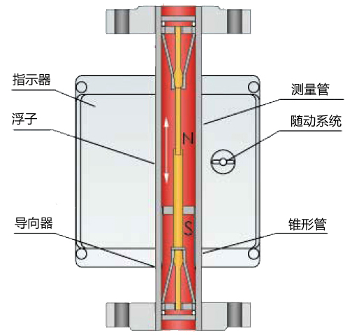 气体转子流量计结构原理图