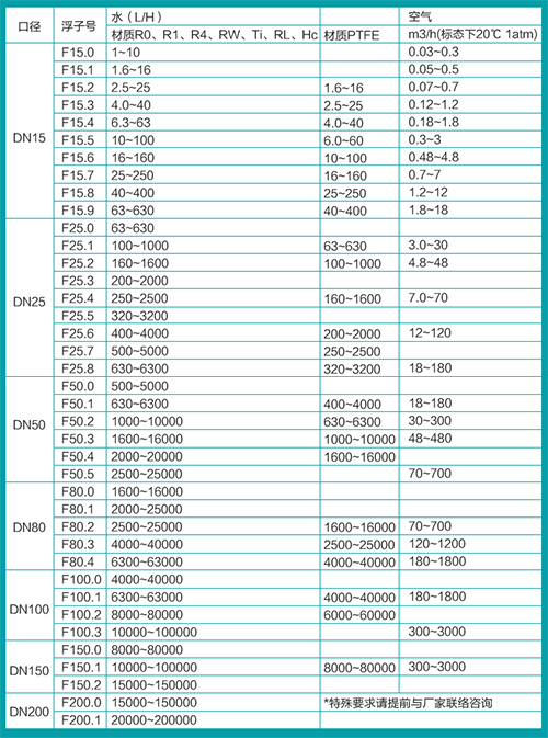 dn40转子流量计口径流量范围表