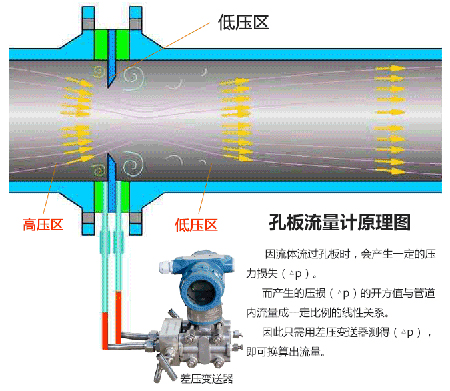 环形孔板流量计工作原理图