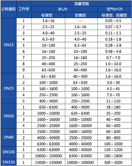 金属浮子流量计口径流量范围对照表