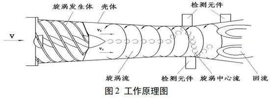 煤气旋进旋涡流量计工作原理图