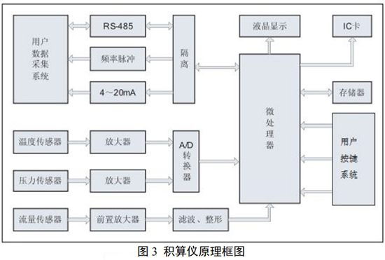 煤气旋进旋涡流量计积算仪原理图