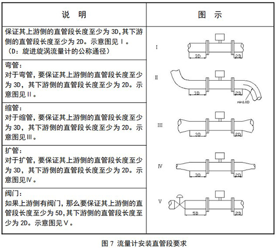 煤气旋进旋涡流量计直管段安装要求图