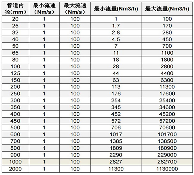 锅炉用热式质量流量计口径流量范围表