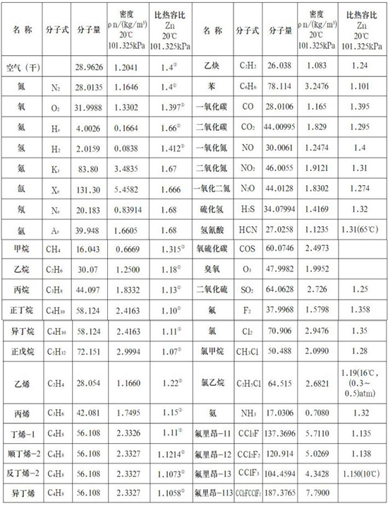 天然气热式气体流量计气体物理参数表