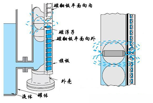 顶式翻板液位计工作原理图