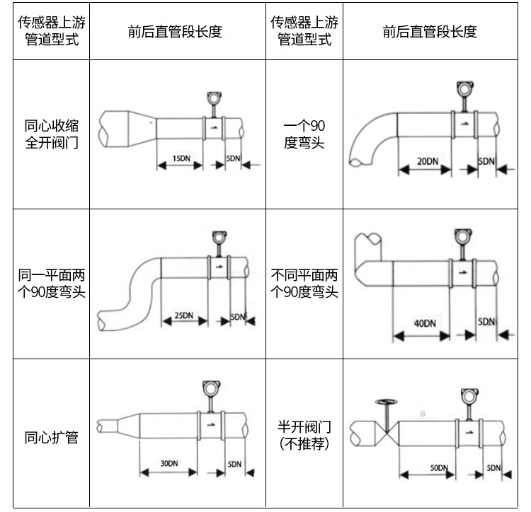 气体流量计管道安装示意图