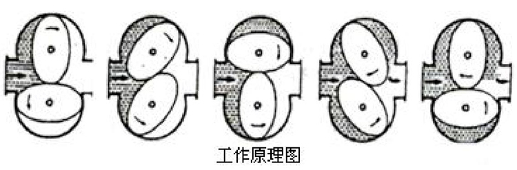 椭圆齿轮流量计工作原理图