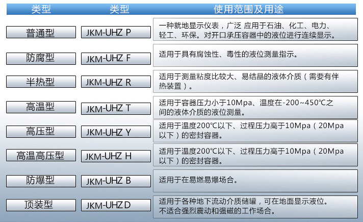 磁性浮子液位计使用范围表