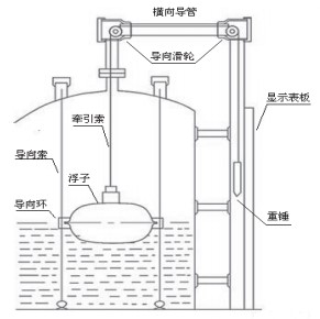 重锤式浮标液位计结构图