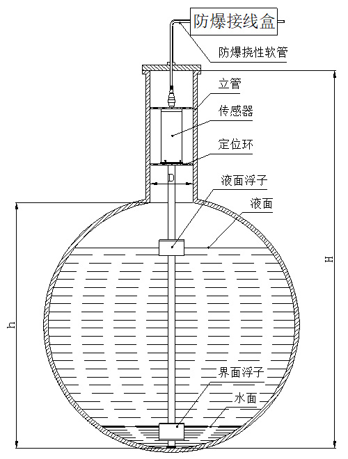 远传磁致伸缩液位计定位环安装图