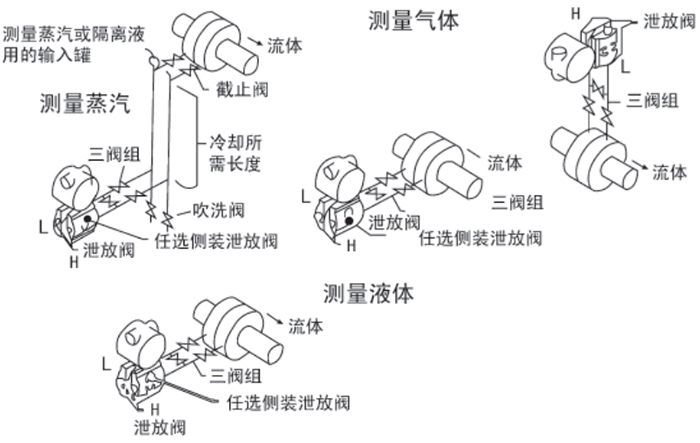 防爆差压变送器安装位置图