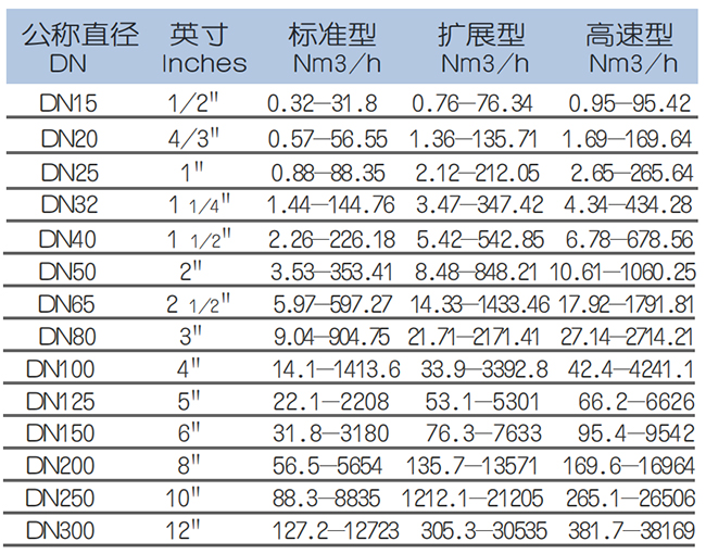 烟气热式气体质量流量计流量范围表