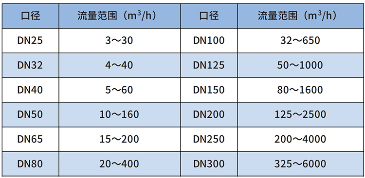 液化气流量计流量范围表