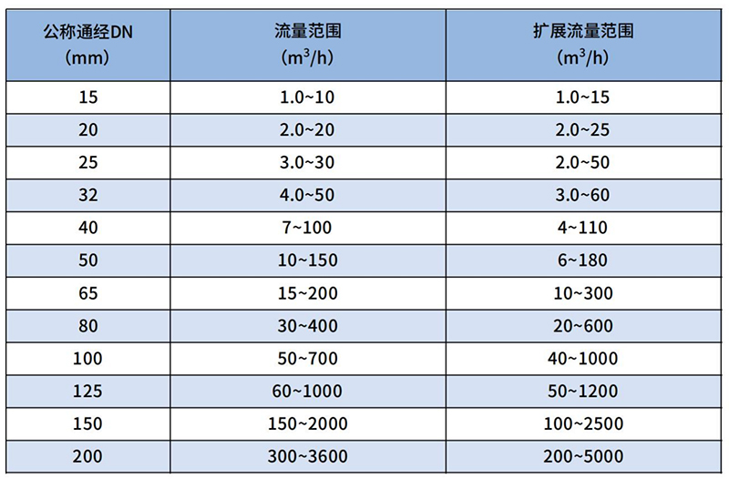 煤气流量计流量范围表