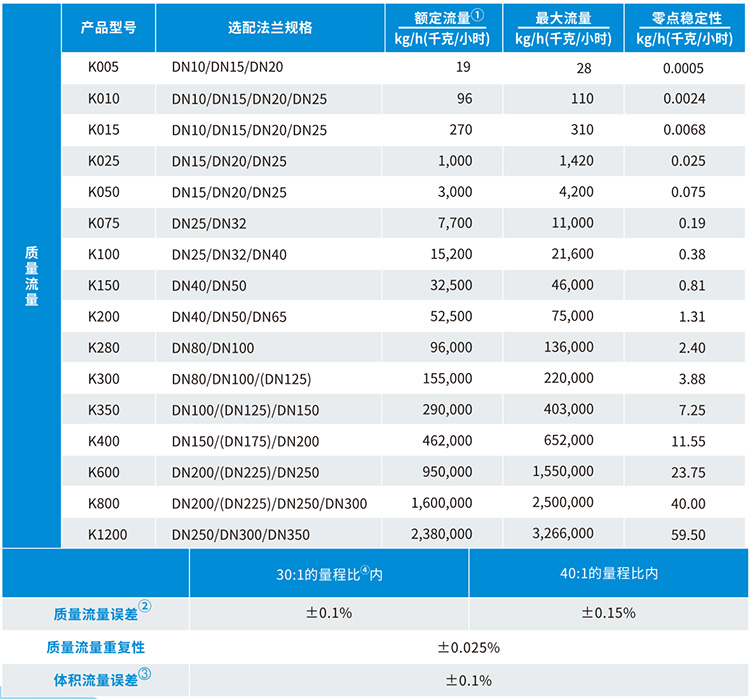 液体二氧化碳流量计流量范围表