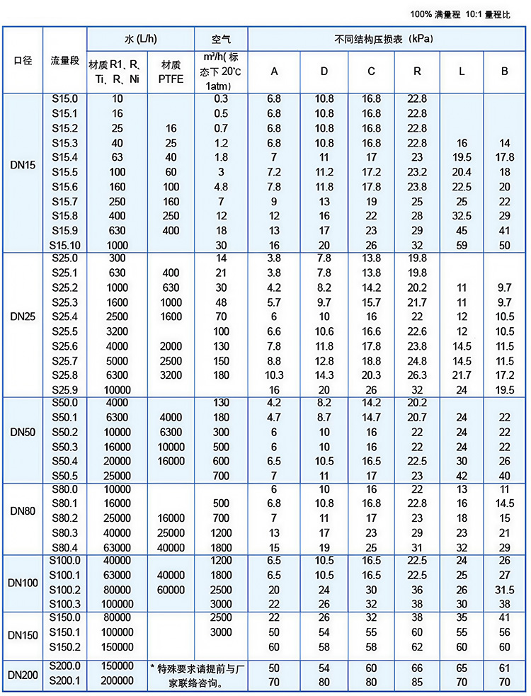 腐蚀性气体流量计流量范围表