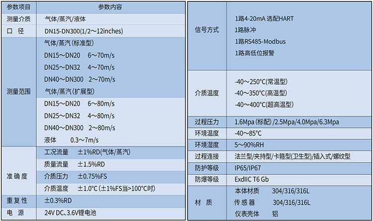 智能涡街流量计技术参数表