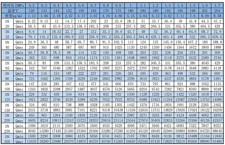 不锈钢涡街流量计饱和蒸汽质量范围表