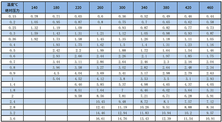 dn20涡街流量计过热蒸汽质量范围表