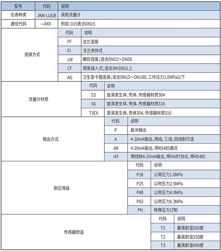 dn125涡街流量计选型范围表