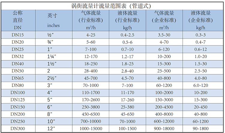 管道式涡街流量计流量范围表