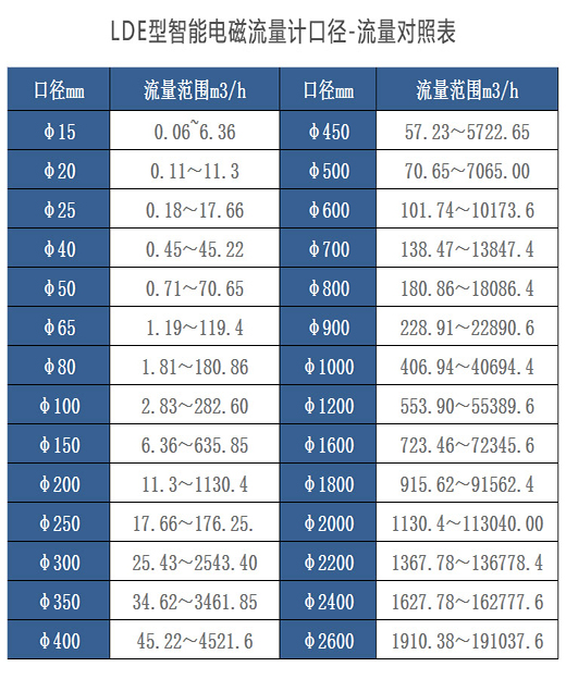 污水计量表口径与流量对照表