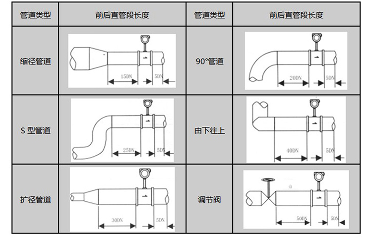 锅炉蒸汽流量表安装注意事项