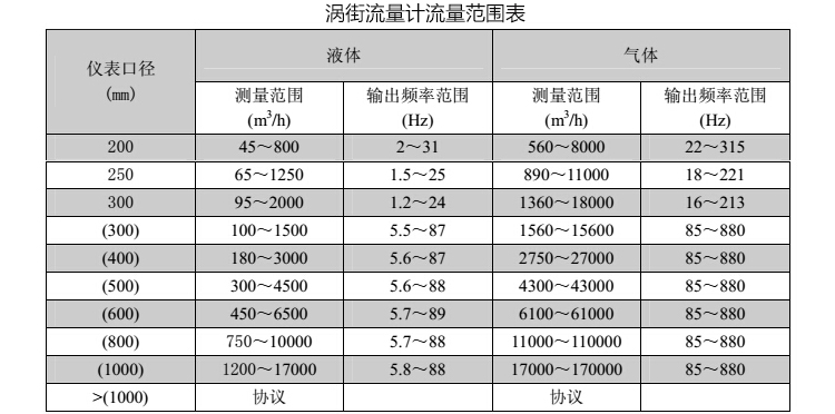 大口径涡街流量计流量范围表