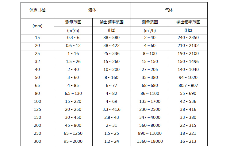 蒸汽计量流量计口径与流量对照表