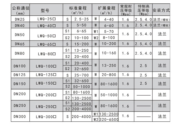 气体涡轮流量计测量范围对照表