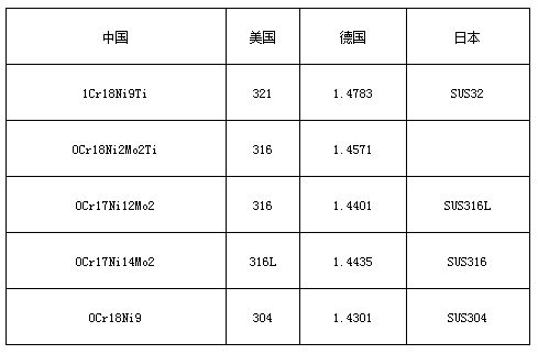 不锈钢磁翻板液位计国内外常用不锈钢材料对照表