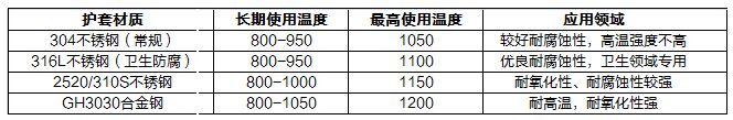 铠装热电偶温度护套材质选择表