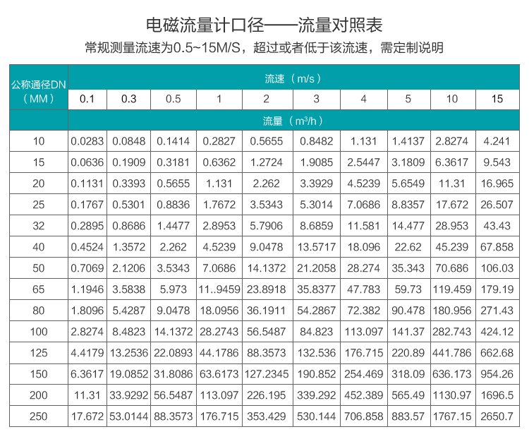 液体流量计口径流量对照表