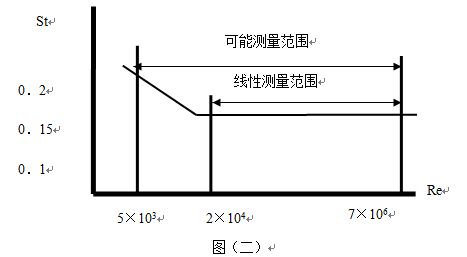 涡街式流量计线型图