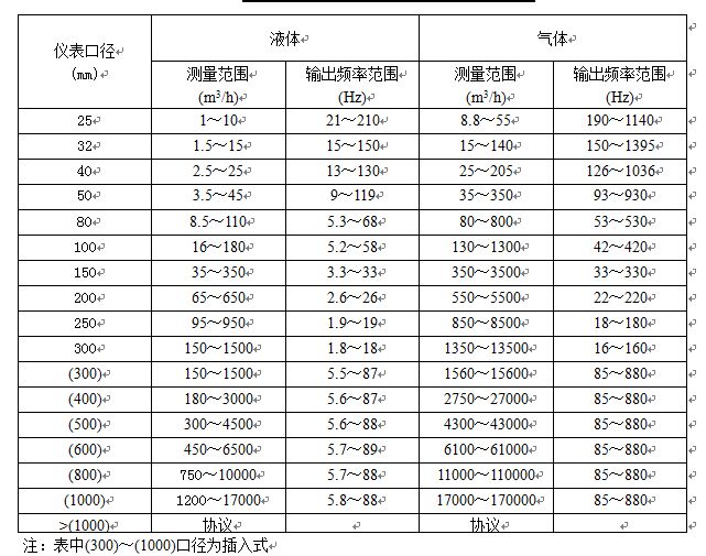 工业蒸汽流量计传感器流量范围表