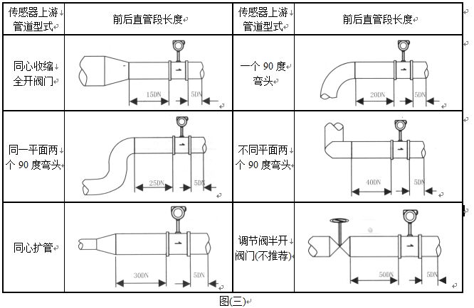 电池供电涡街流量计直管段安装要求