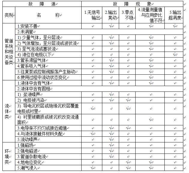 电磁流量计故障分析和现象汇总表