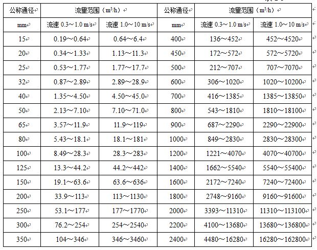 卫生型液体流量计公称通径与流量范围对照表