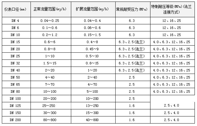 智能涡轮流量计口径流量对照表