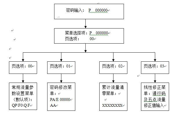 涡街流量计普通液晶显示表头参数设置操作说明