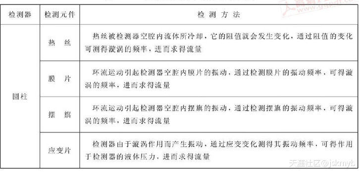 气体流量计检测频率对照表