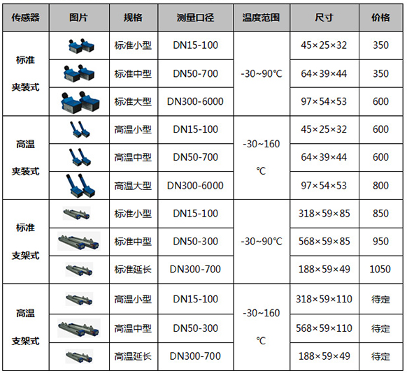 手持式超声波流量计传感器选择对照表