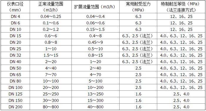 高精度涡轮流量计测量范围及工作压力对照表