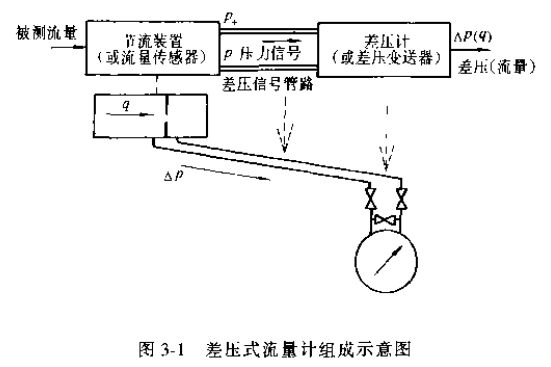 差压式流量计组成示意图