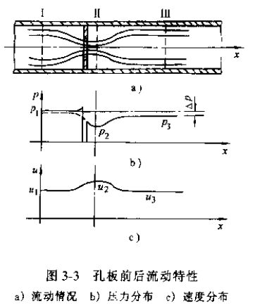 差压式流量计孔板前后流动特性