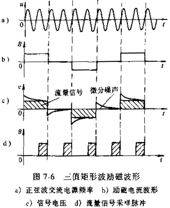 电磁流量计三值矩形波励磁波形图